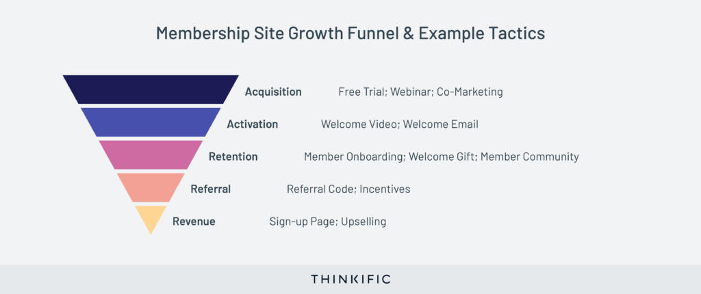 Membership site growth funnel Membership site growth funnel